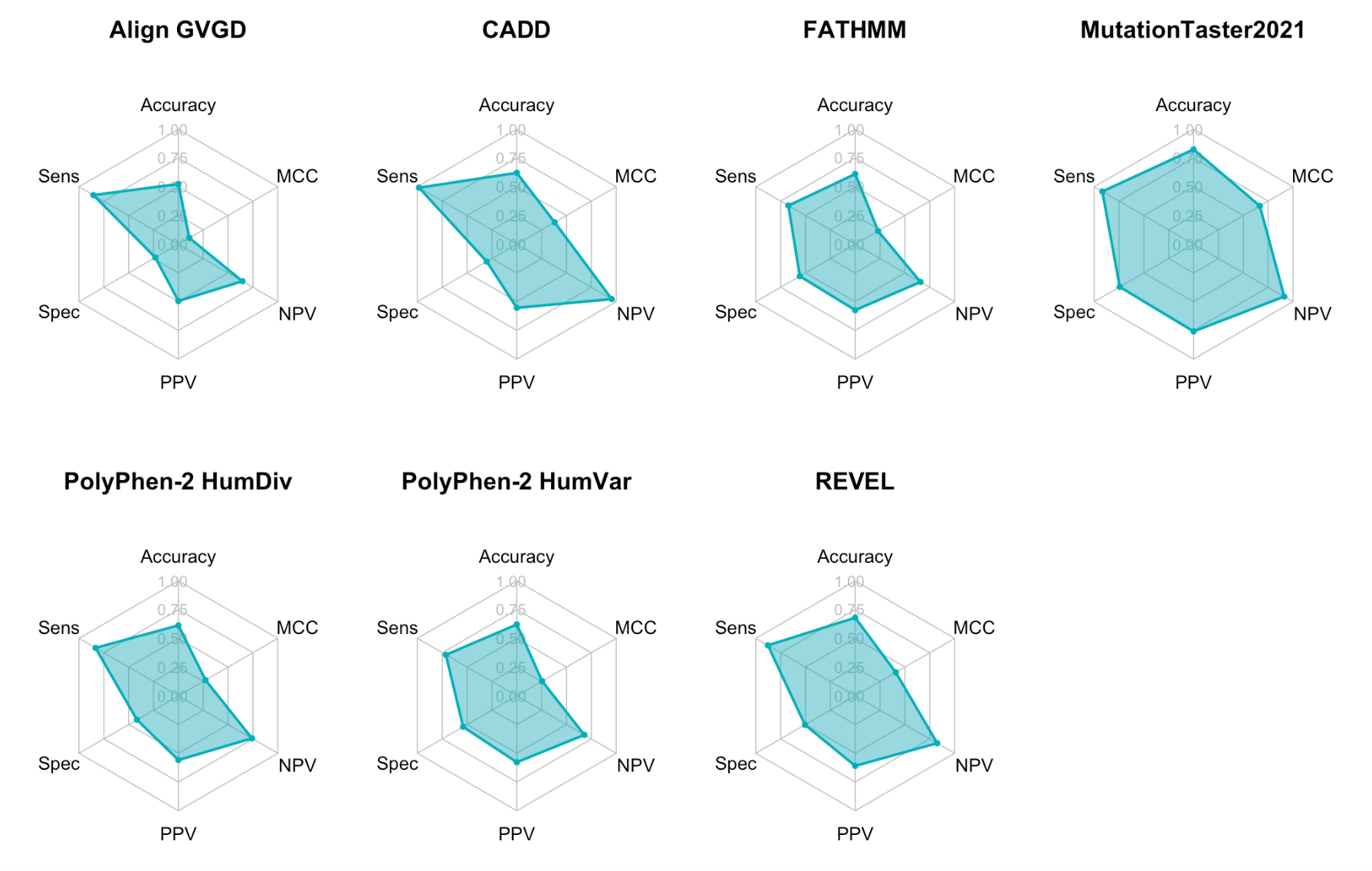Variant Classification Tool Performance Evaluation Project – Emma Yu